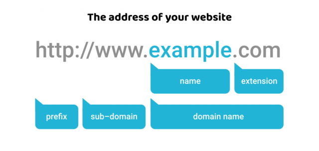 quickhostuk how domain names work