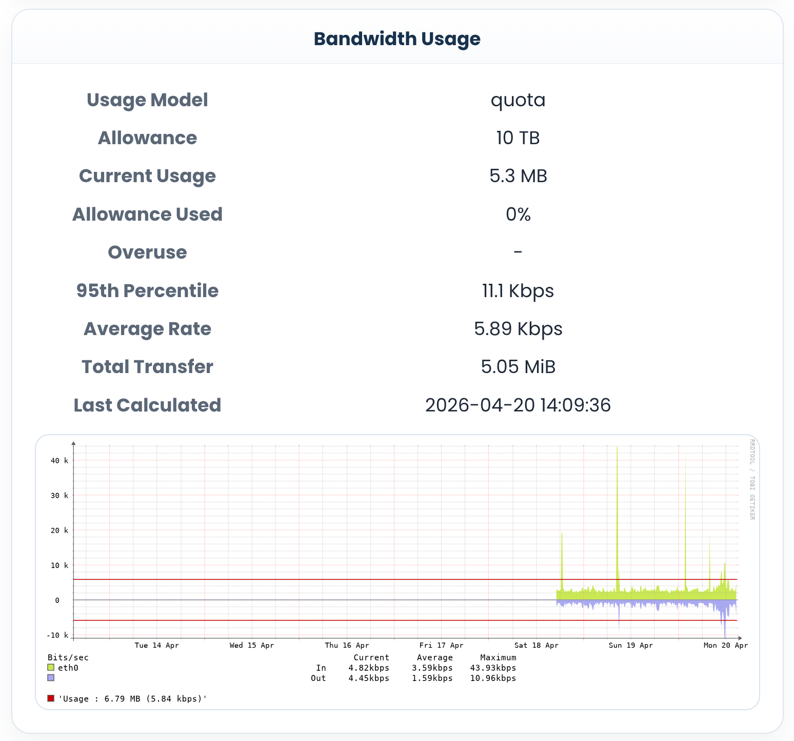 BGP as a Service Bandwidth