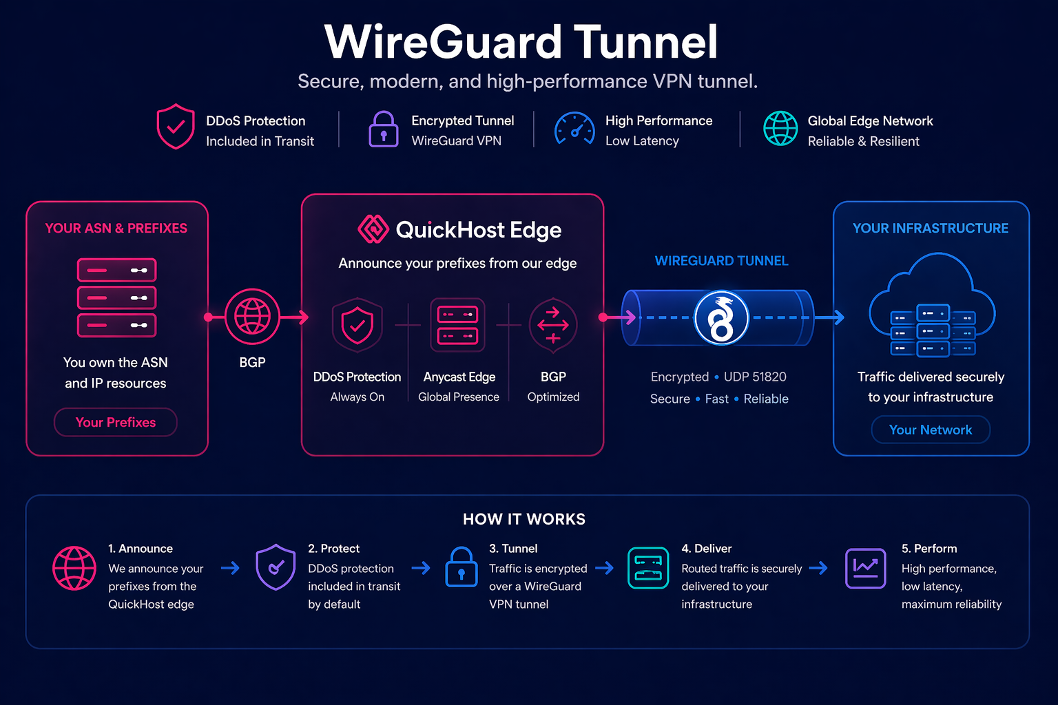 QuickHost BGPaaS WireGuard Logo