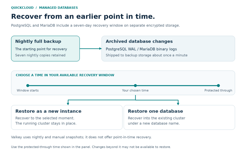 QuickCloud Managed Database HA Cluster Backup & Recovery
